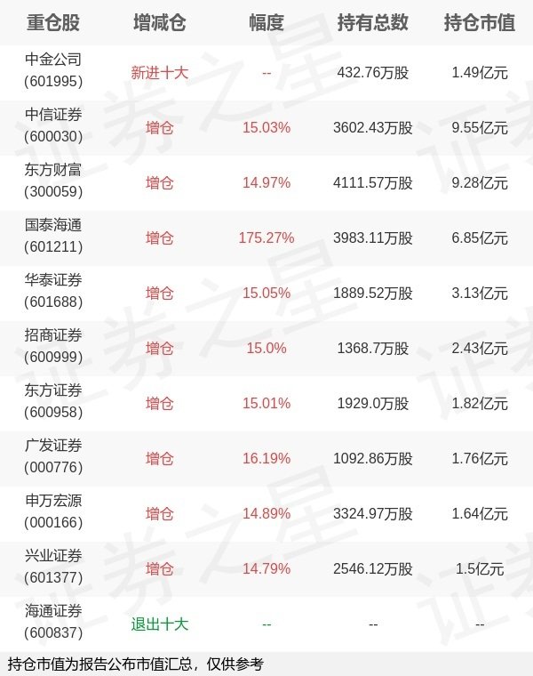 实倍网 天弘基金沙川旗下天弘证券ETF一季报最新持仓，重仓中信证券