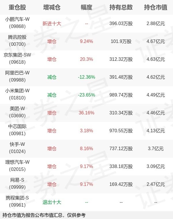 天载配资  大成基金冉凌浩旗下大成恒生科技ETF一季报最新持仓，重仓腾讯控股