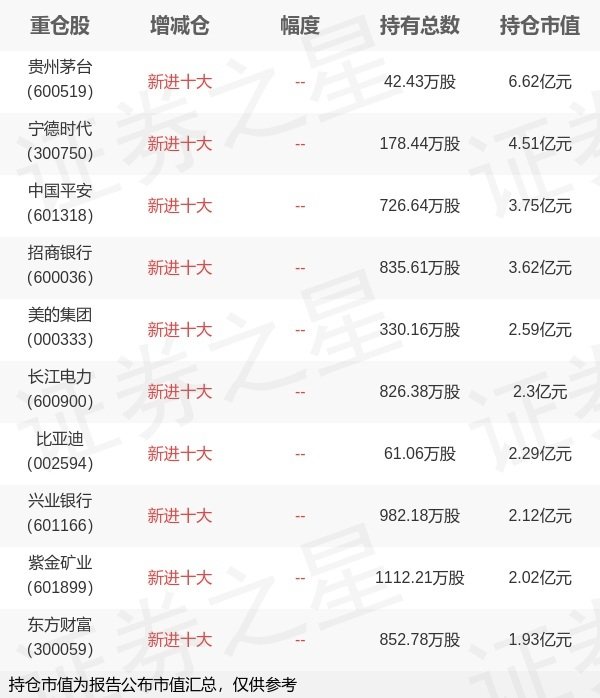 融胜配资 易方达基金庞亚平旗下易方达中证A500ETF一季报最新持仓，重仓贵州茅台
