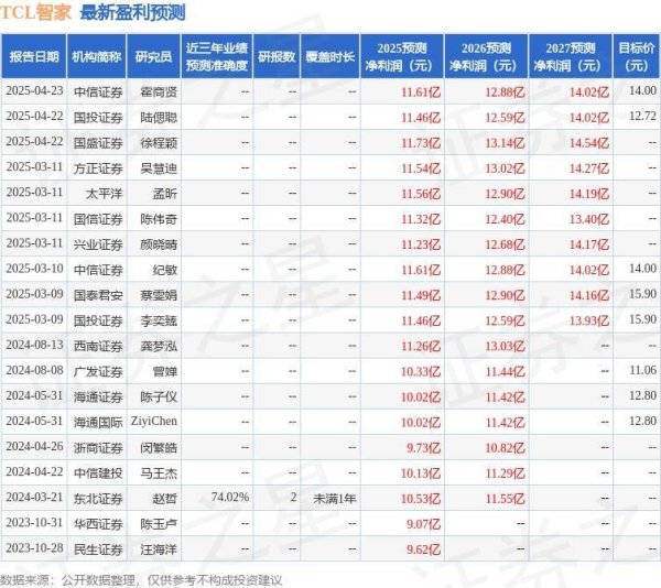 创盈配资 TCL智家：国信证券、摩根基金等多家机构于4月22日调研我司