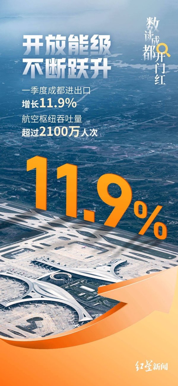维度配资 开放能级不断跃升！一季度成都进出口增长11.9%，航空枢纽吞吐量超过2100万人次