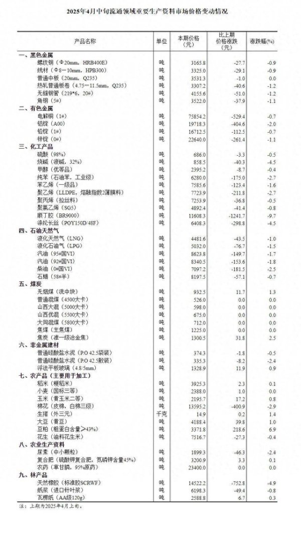 诚利和  国家统计局：4月中旬流通领域重要生产资料市场价格与上旬相比 10种上涨 32种下降