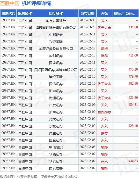 升融配资 百胜中国(09987.HK)4月24日斥资240万美元回购5.15万股