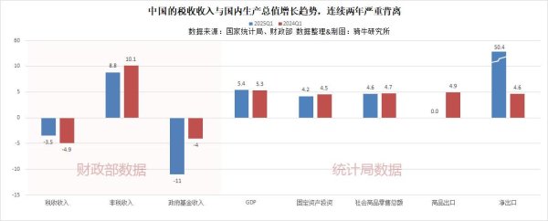 联华配资 为什么一季度全国GDP大幅增长，但税收显著下降？