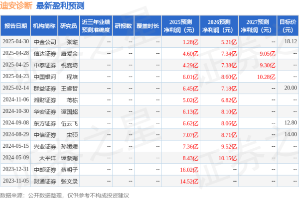 淘配网配资 太平洋: 给予迪安诊断买入评级