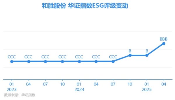 创达盈 【ESG动态】和胜股份（002824.SZ）获华证指数ESG最新评级BBB，行业排名第73